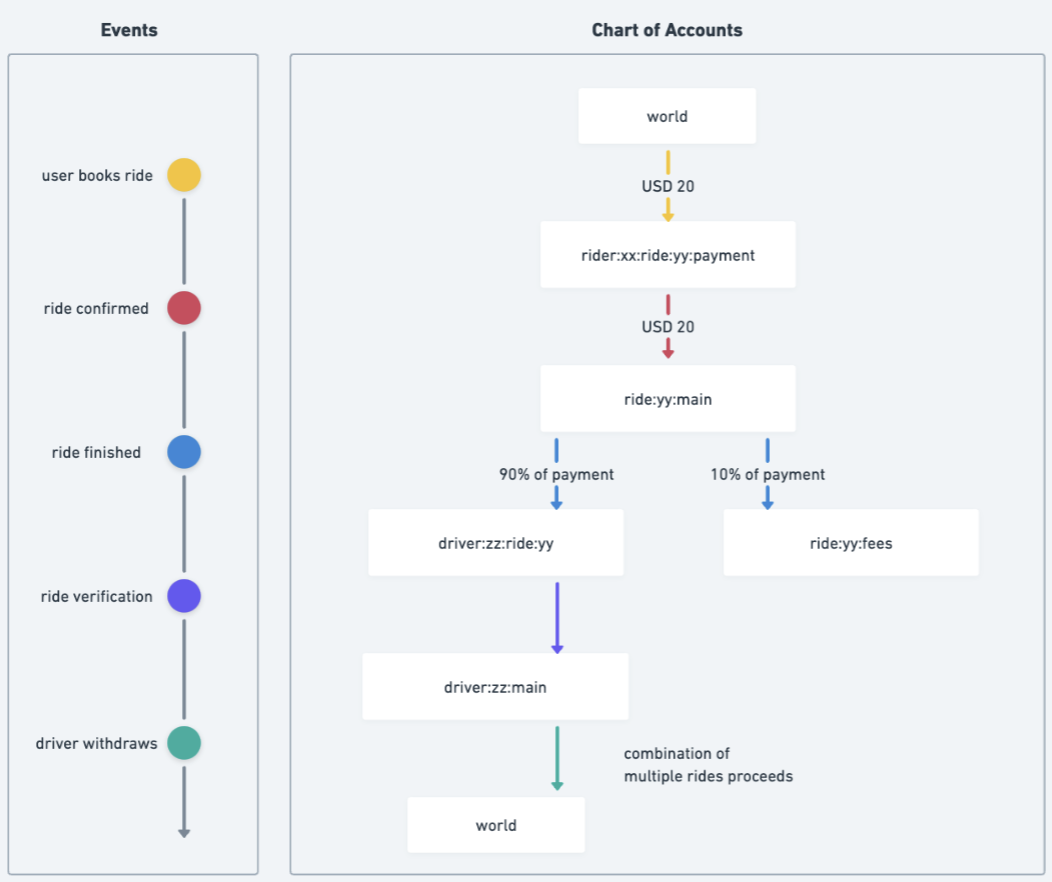 Chart of Accounts